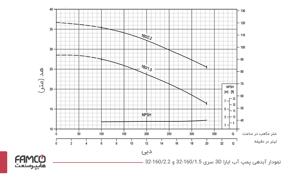 نمودار آبدهی و عملکرد پمپ چدنی ابارا (M) 32.160/2.2