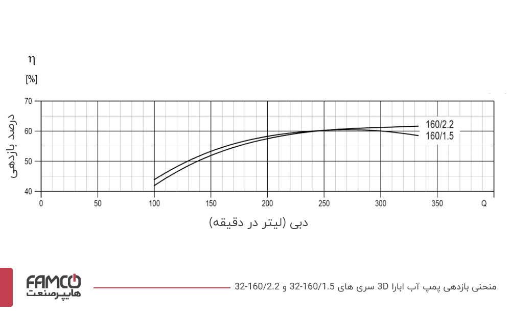 نمودار بازدهی پمپ آب چدنی ابارا 32.160/1.5