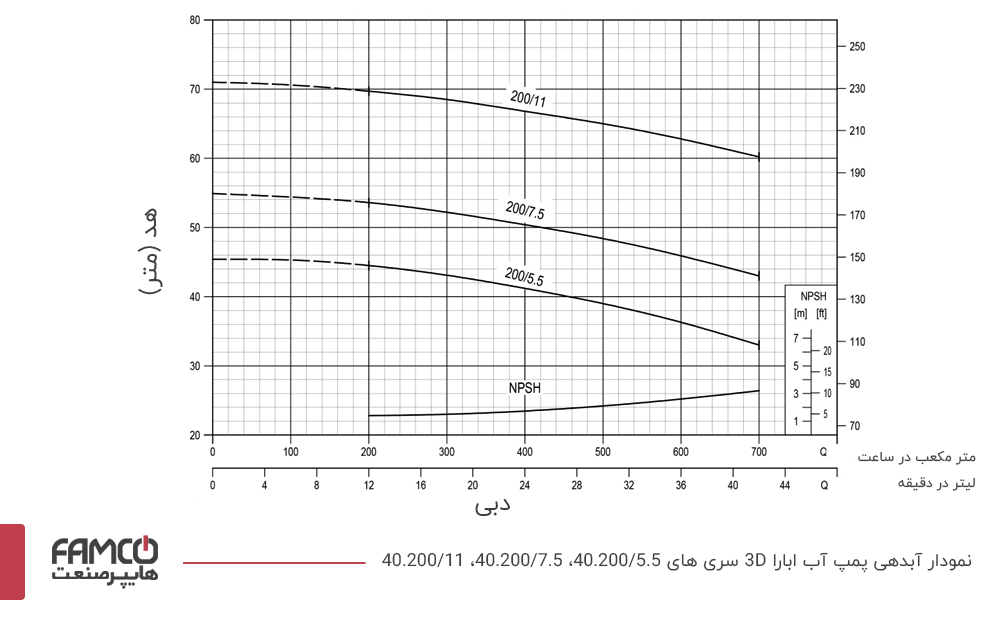 نمودار آبدهی و عملکرد پمپ چدنی ابارا 40.200/5.5