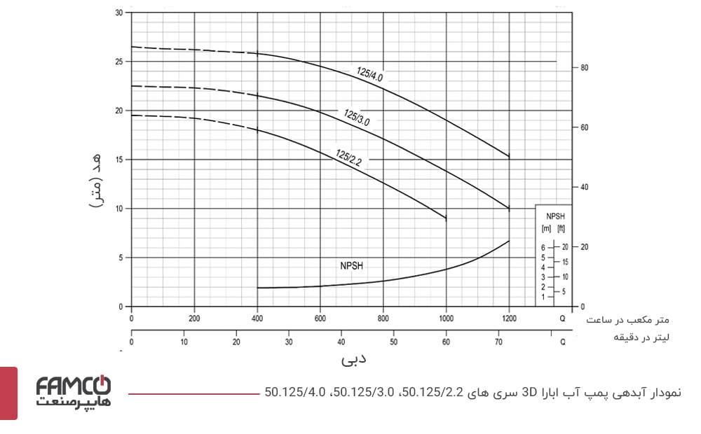 نمودار آبدهی و عملکرد پمپ چدنی ابارا 50.125/3.0  