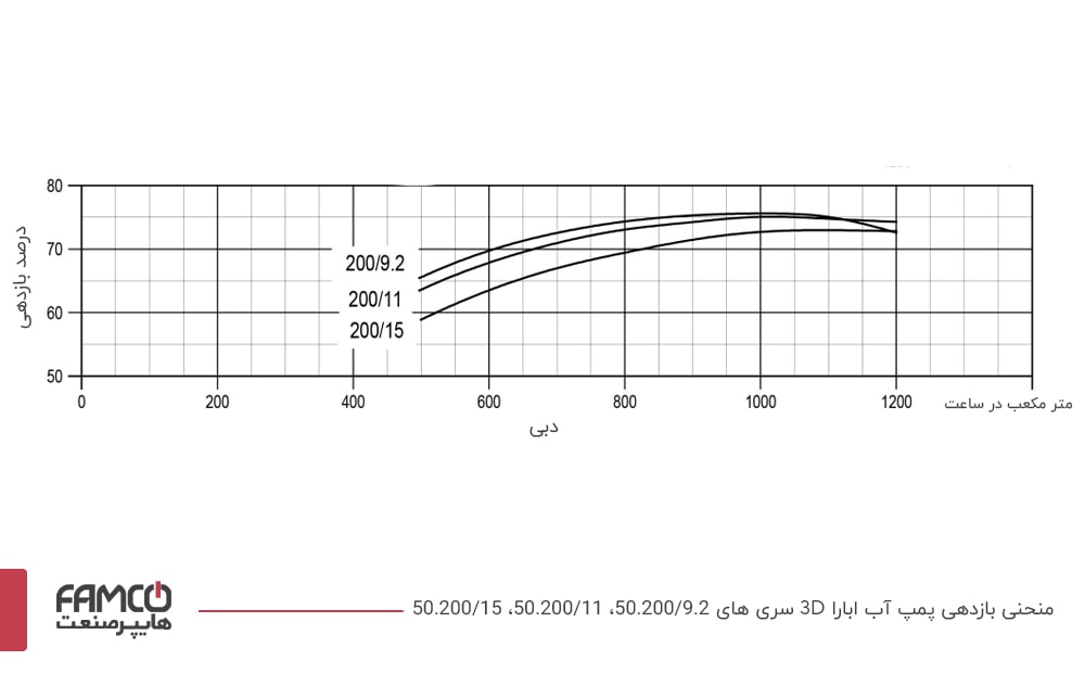 نمودار درصد بازدهی پمپ آب چدنی ابارا 50.200/11 