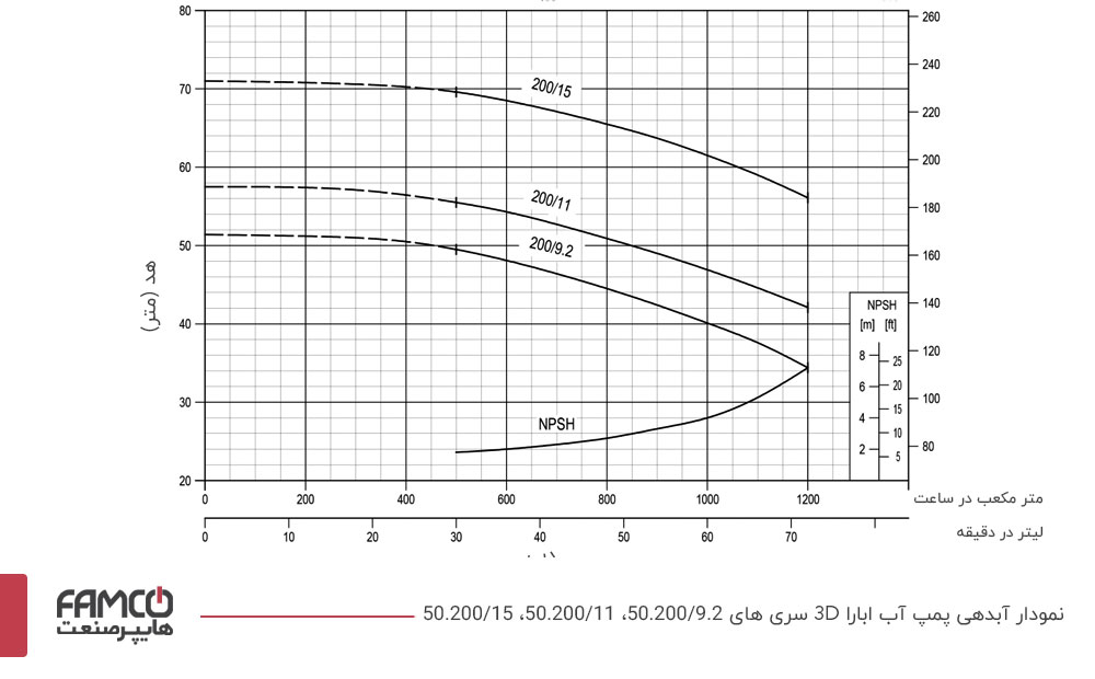 نمودار آبدهی و عملکرد پمپ چدنی ابارا 50.200/11