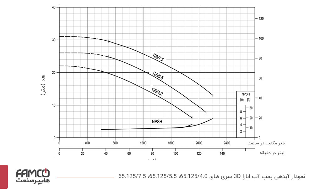 نمودار آبدهی و عملکرد پمپ چدنی ابارا 65.125/5.5