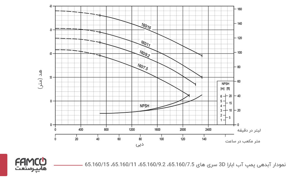 نمودار آبدهی و عملکرد پمپ چدنی ابارا 3D 65-160/15