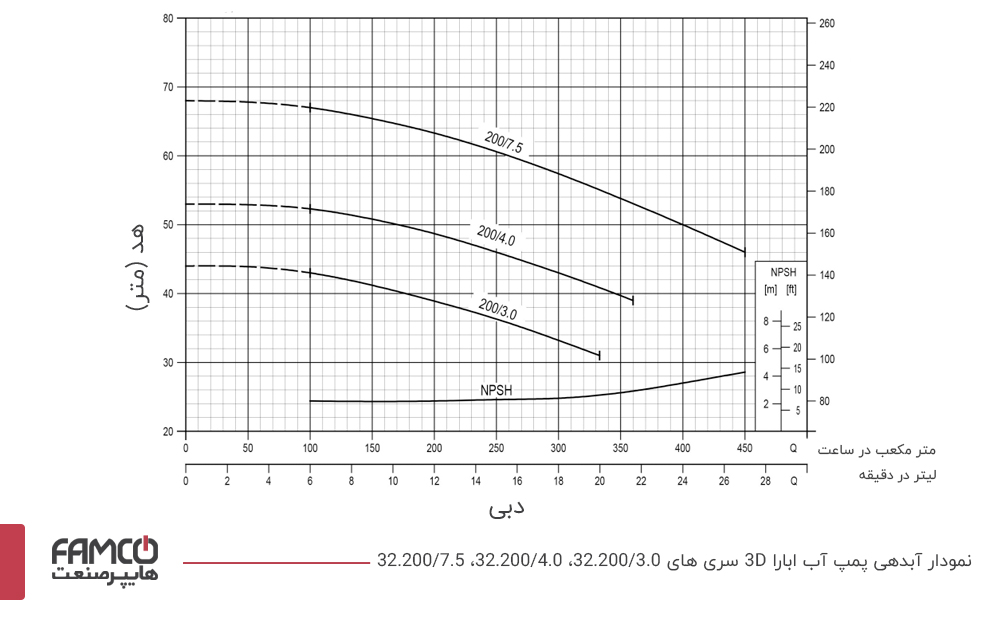 نمودار آبدهی پمپ چدنی ابارا 32.200/7.5