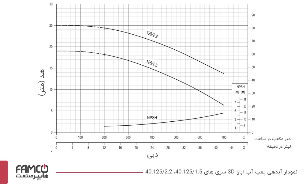 نمودار آبدهی پمپ آب چدنی ابارا (M) 40.125/1.5