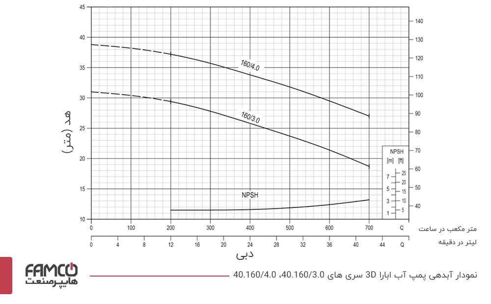 نمودار آبدهی و عملکرد پمپ چدنی ابارا 40.160/4.0