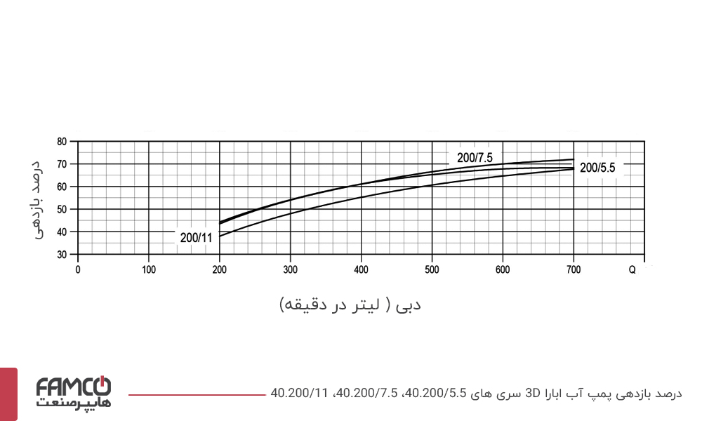 نمودار درصد بازدهی پمپ چدنی ابارا 40.200/5.5