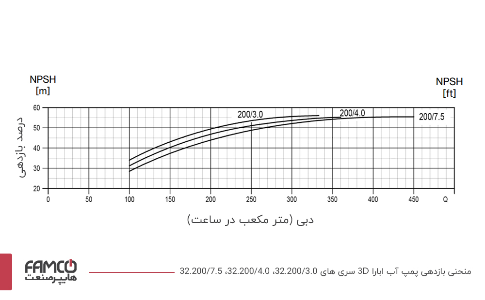 نمودار بازدهی پمپ آب چدنی ابارا 32.200/3.0