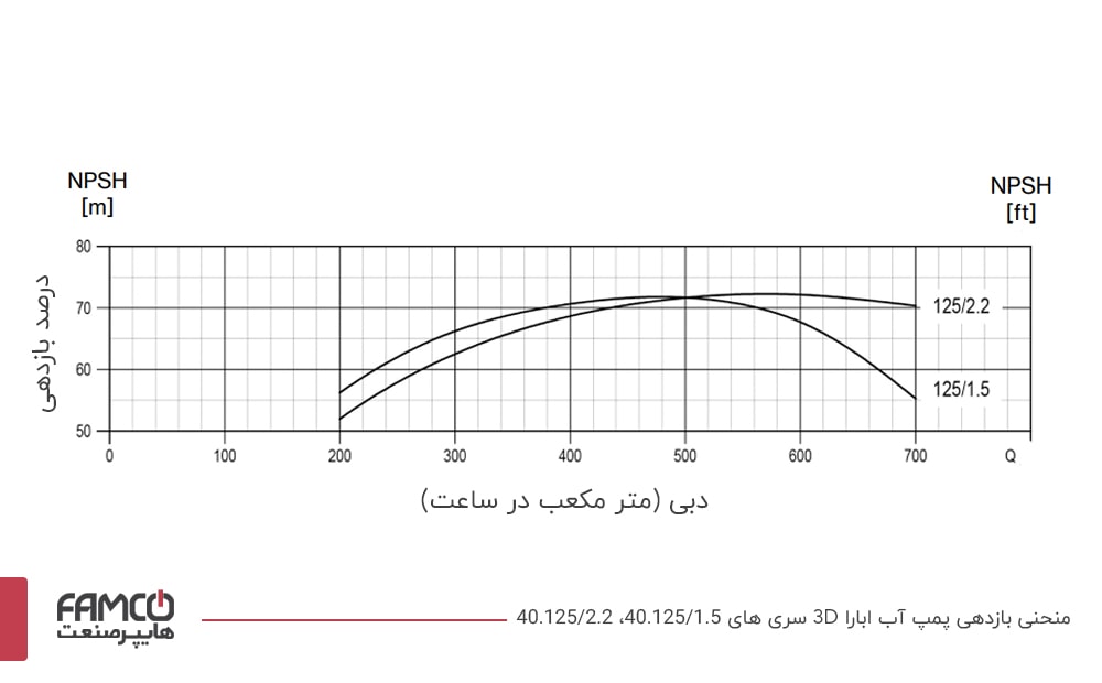 نمودار بازدهی پمپ آب چدنی ابارا (M) 40.125/2.2