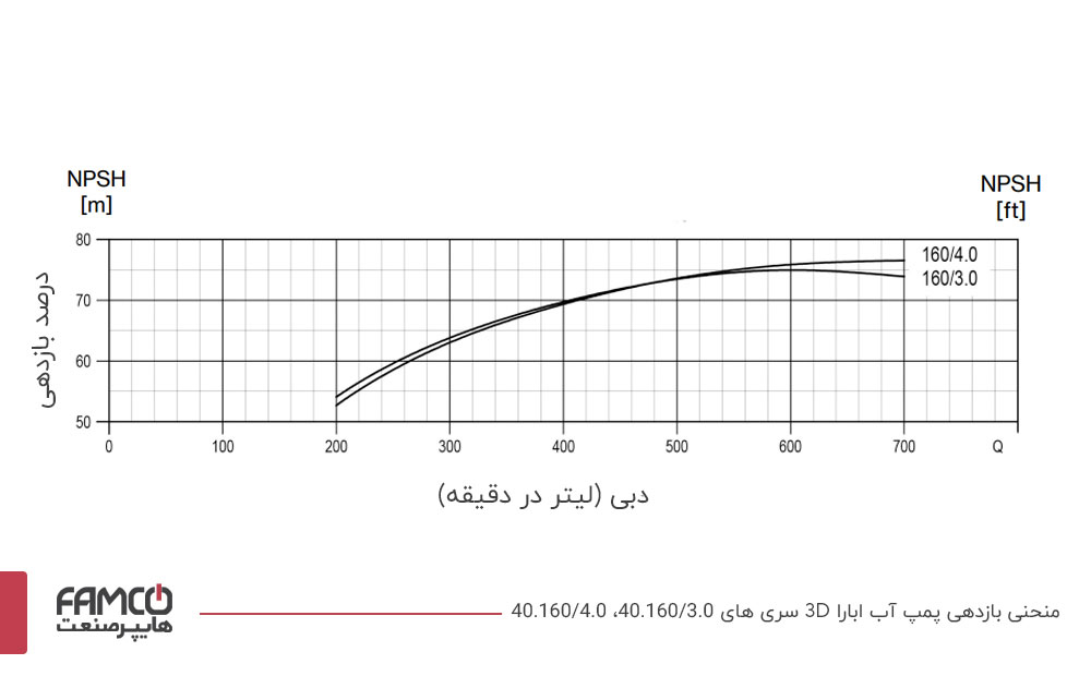 نمودار بازدهی پمپ آب چدنی ابارا 40.160/3.0