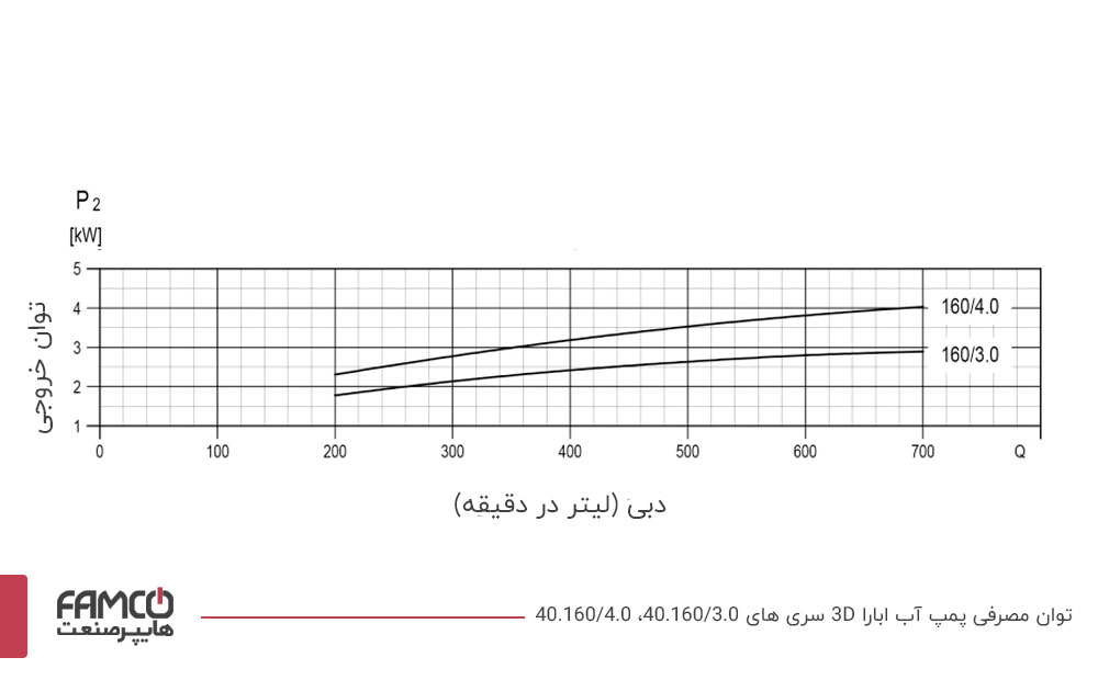 نمودار توان مصرفی پمپ آب چدنی ابارا (M) 40.160/3.0