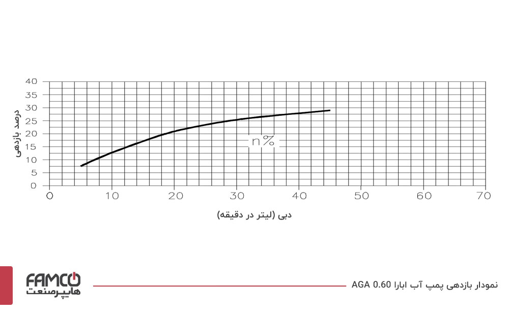 نمودار بازدهی پمپ آب ابارا AGA 0.60
