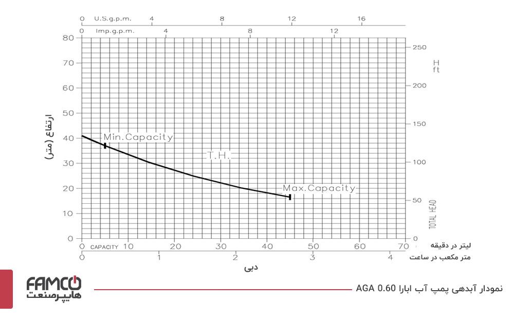 نمودار آبدهی پمپ آب ابارا AGA 0.60