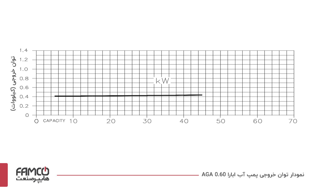 نمودار توان خروجی پمپ آب ابارا AGA 0.60
