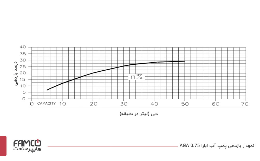 نمودار بازدهی پمپ آب ابارا AGA 0.75
