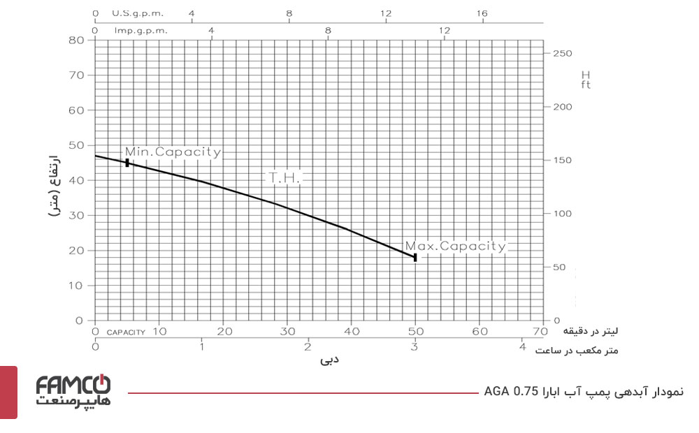 نمودار آبدهی پمپ آب ابارا AGA 0.75