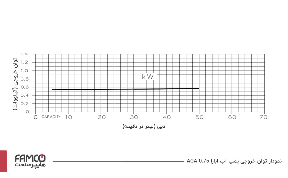 نمودار توان خروجی پمپ آب ابارا AGA 0.75