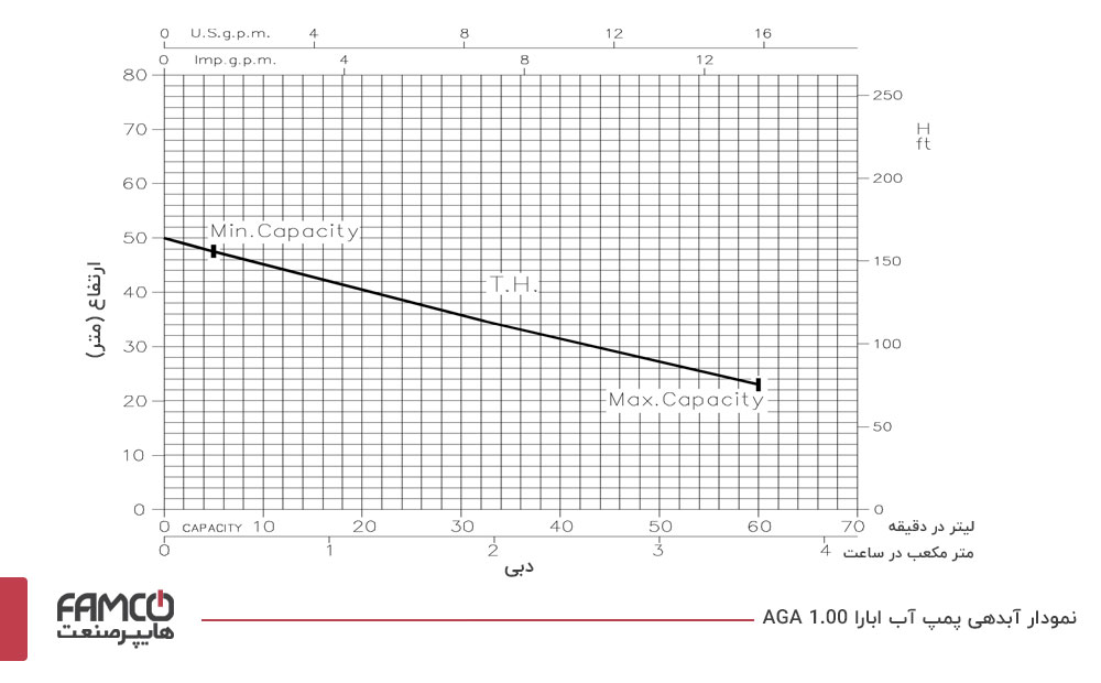 نمودار آبدهی پمپ آب ابارا AGA 1.00