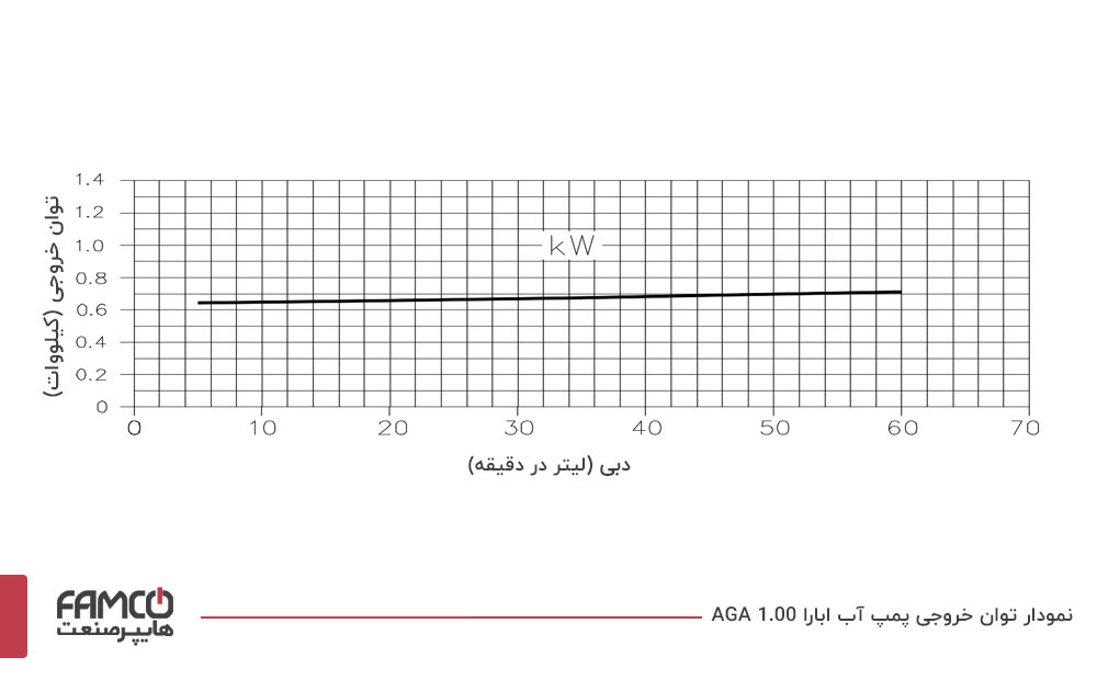 نمودار توان خروجی پمپ آب ابارا AGA 1.00