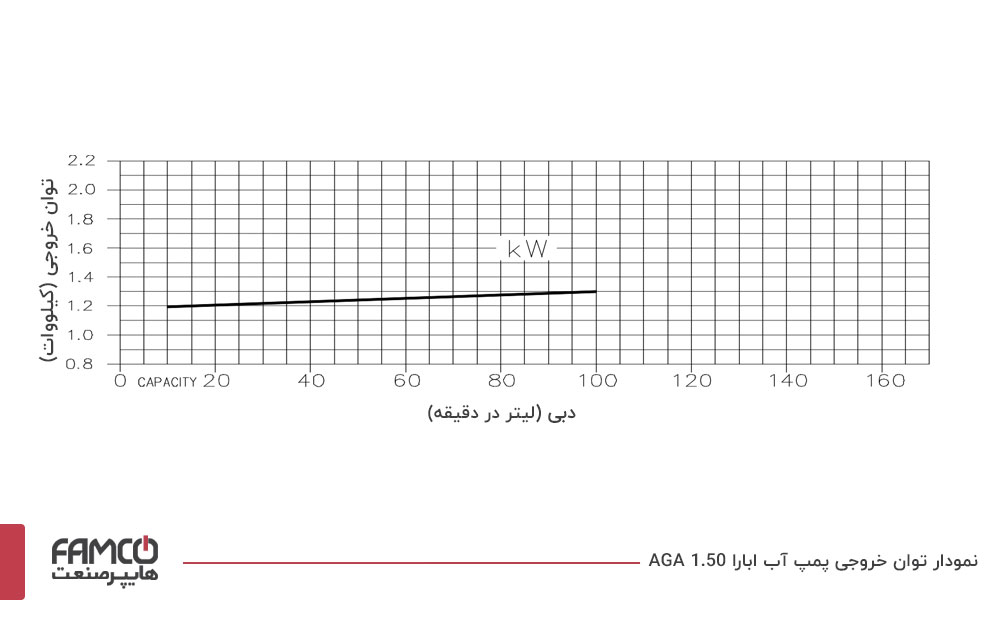 نمودار توان خروجی پمپ آب ابارا AGA 1.50