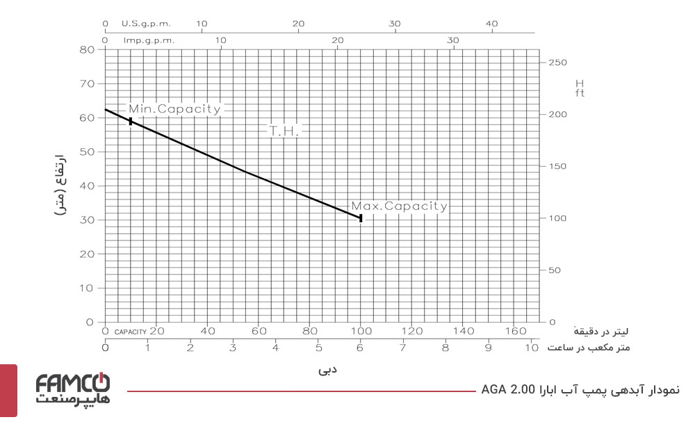 نمودار آبدهی پمپ آب ابارا AGA 2.00