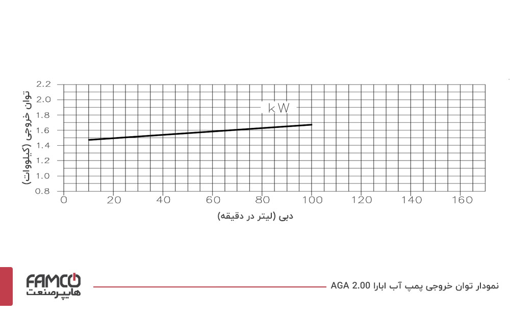 نمودار توان خروجی پمپ آب ابارا AGA 2.00