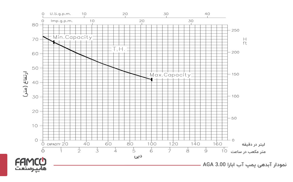 نمودار آبدهی پمپ آب ابارا AGA 3.00