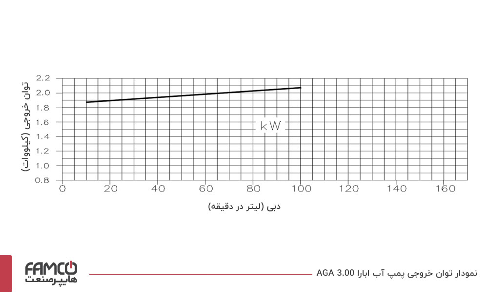 نمودار توان خروجی پمپ آب ابارا AGA 3.00