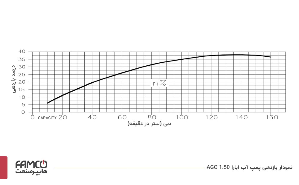 نمودار بازدهی پمپ آب ابارا AGC 1.50