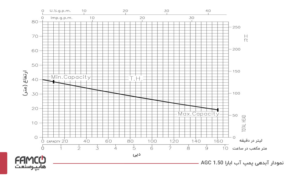نمودار آبدهی پمپ آب ابارا AGC 1.50