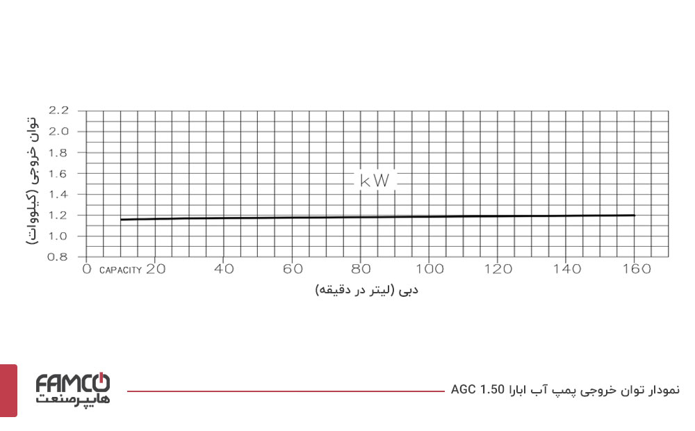 نمودار توان خروجی پمپ آب ابارا AGC 1.50