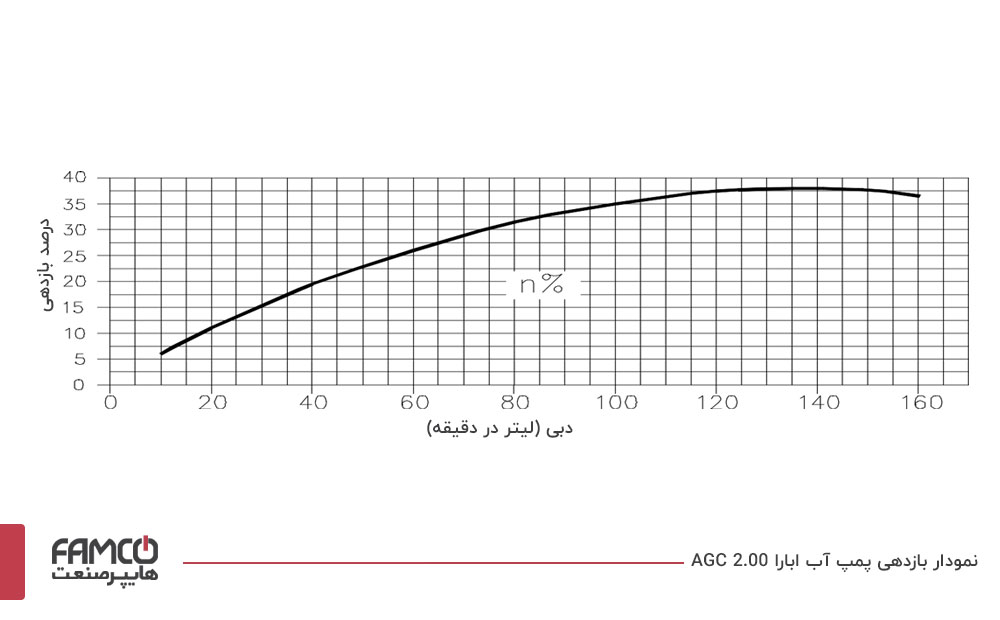 نمودار بازدهی پمپ آب ابارا AGC 2.00