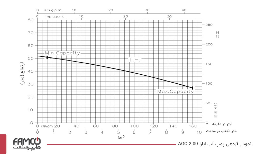 نمودار آبدهی پمپ آب ابارا AGC 2.00