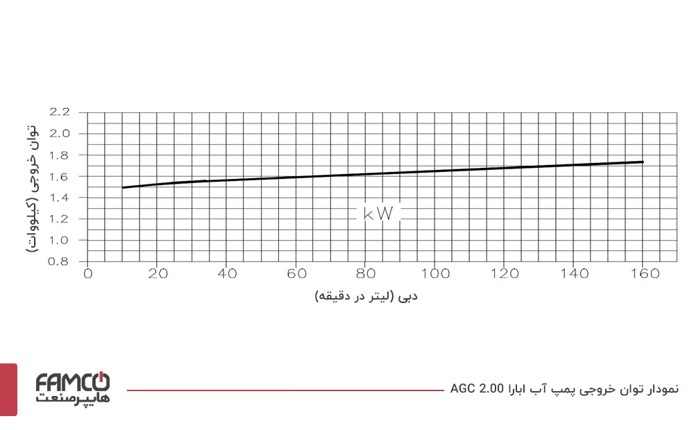 نمودار توان خروجی پمپ آب ابارا AGC 2.00