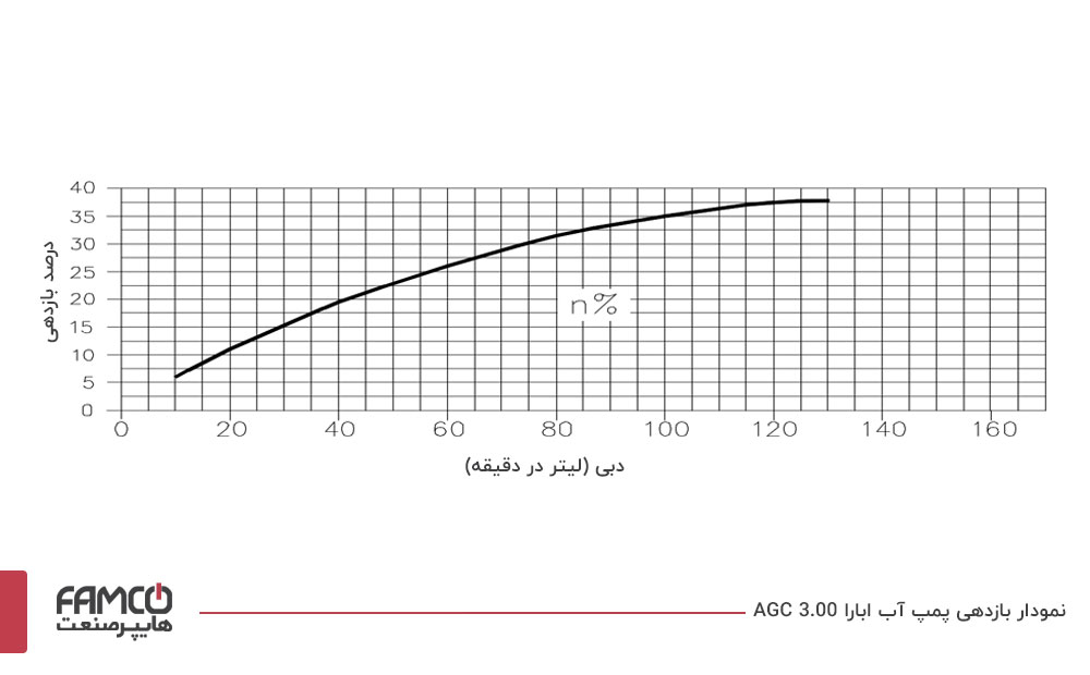 نمودار بازدهی پمپ آب ابارا AGC 3.00