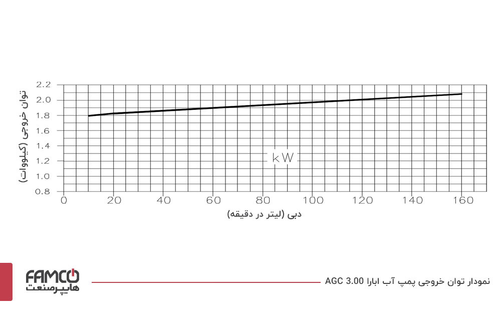 نمودار آبدهی پمپ آب ابارا AGC 3.00
