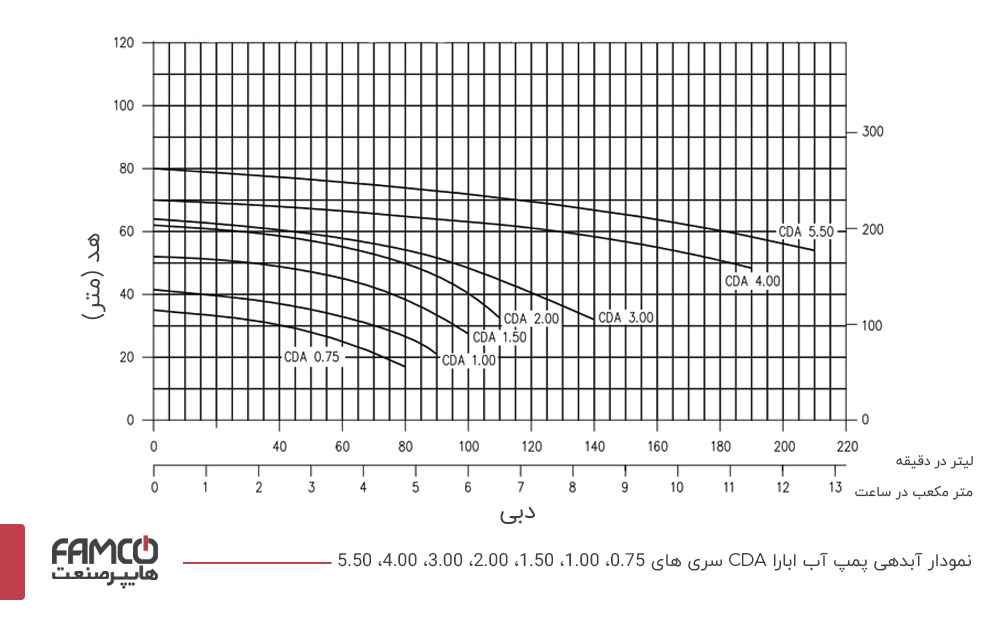 نمودار آبدهی و عملکرد پمپ ابارا CDA 5.50 