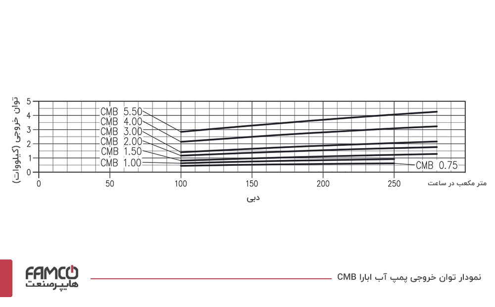 نمودار خروجی پمپ آب خانگی ابارا CMB 0.75 