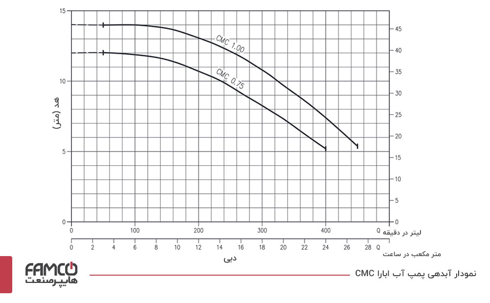 نمودار آبدهی پمپ آب خانگی ابارا CMC 0.75
