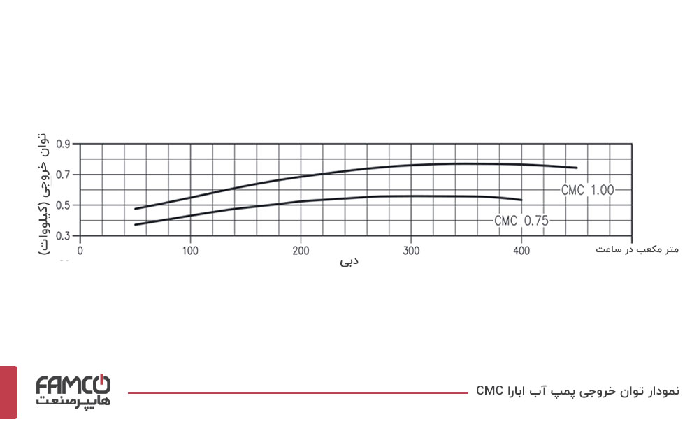 نمودار خروجی پمپ آب خانگی ابارا CMC 0.75