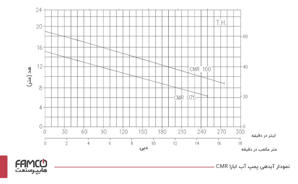نمودار آبدهی پمپ آب ابارا CMR 0.75 M