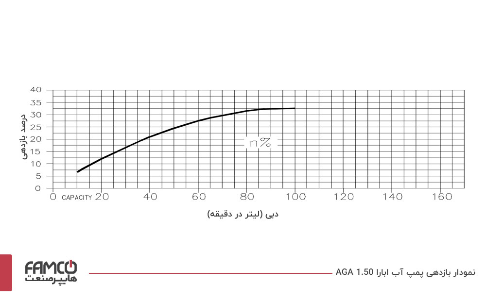نمودار بازدهی پمپ آب ابارا AGA 1.50