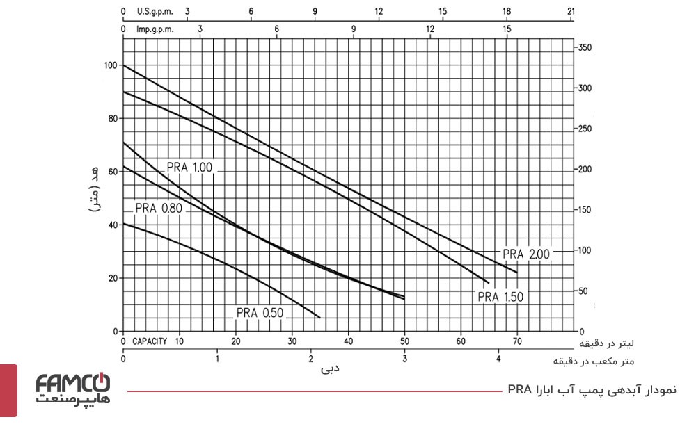نمودار آبدهی پمپ آب ابارا PRA 1.50