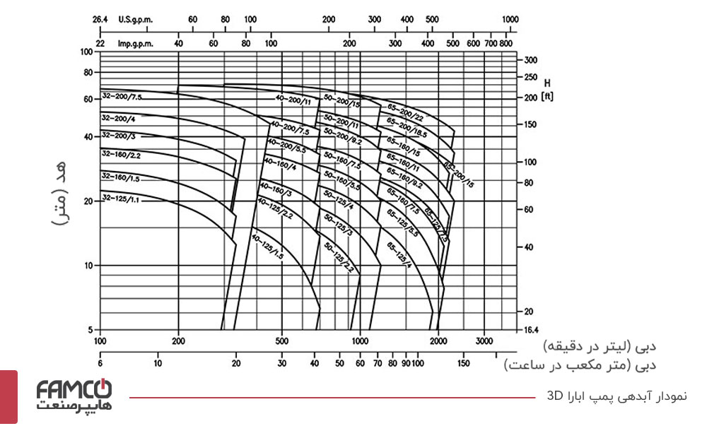 نمودار ارتفاع-آبدهی پمپ چدنی ابارا 3D