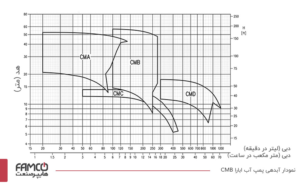 نمودار آبدهی پمپ ابارا CMB