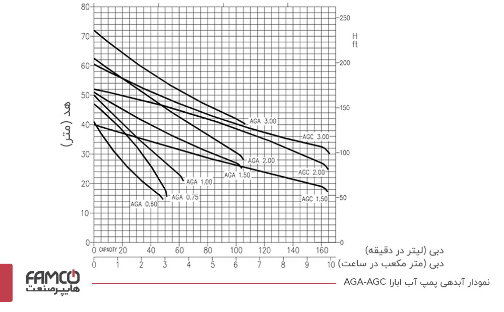 نمودار آبدهی ارتفاع پمپ افقی استخری ابارا AGA-AGC