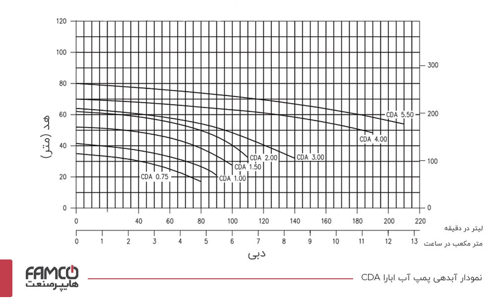 نمودار آبدهی پمپ بشقابی Ebara CDA
