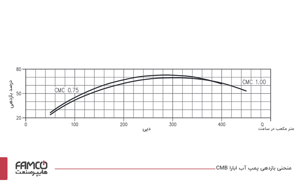 منحنی بازدهی پمپ آب خانگی ابارا CMB 0.75