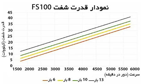 نمودار ایرند کمپرسور فینی سری FS100